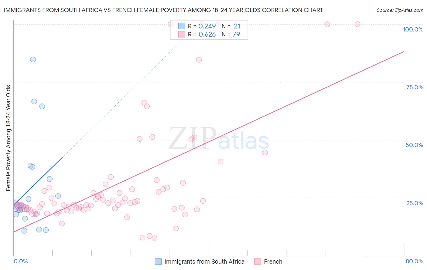 Immigrants from South Africa vs French Female Poverty Among 18-24 Year Olds