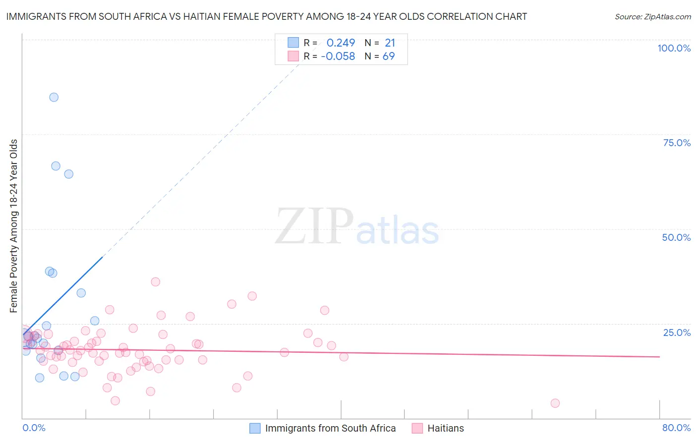 Immigrants from South Africa vs Haitian Female Poverty Among 18-24 Year Olds