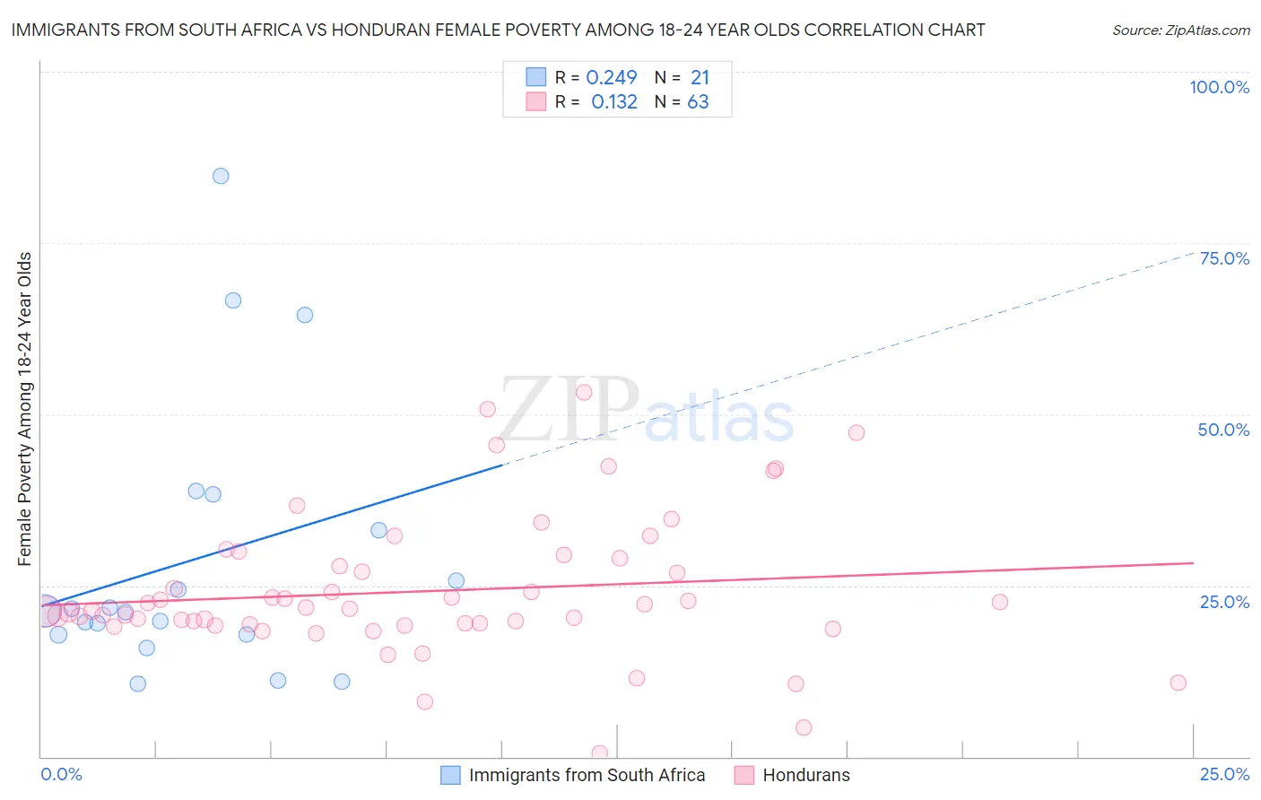 Immigrants from South Africa vs Honduran Female Poverty Among 18-24 Year Olds