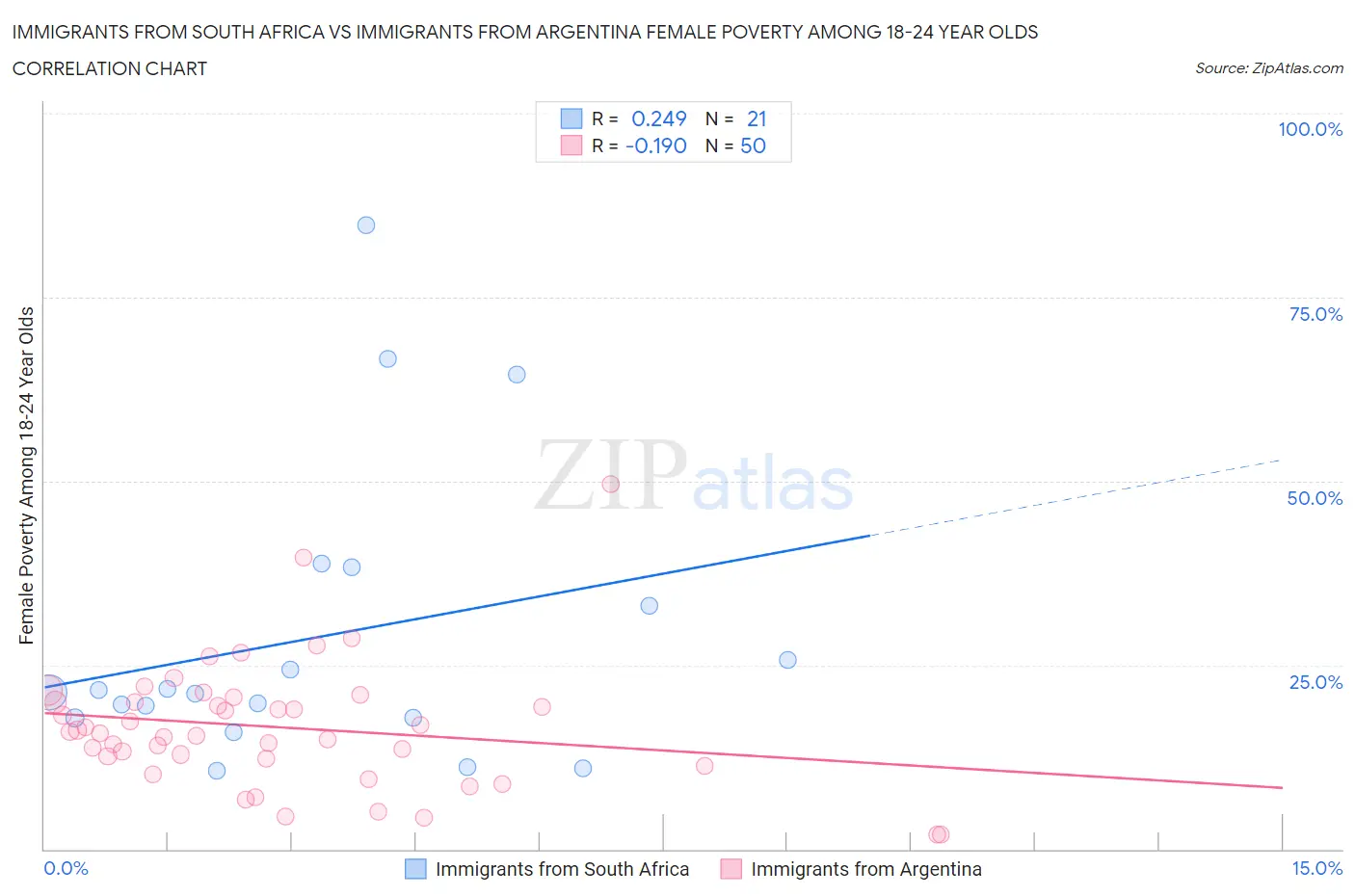 Immigrants from South Africa vs Immigrants from Argentina Female Poverty Among 18-24 Year Olds