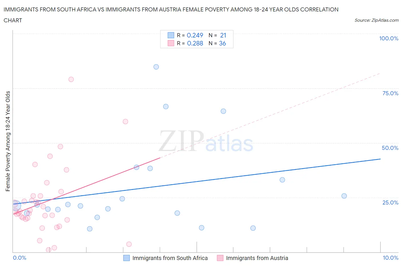 Immigrants from South Africa vs Immigrants from Austria Female Poverty Among 18-24 Year Olds