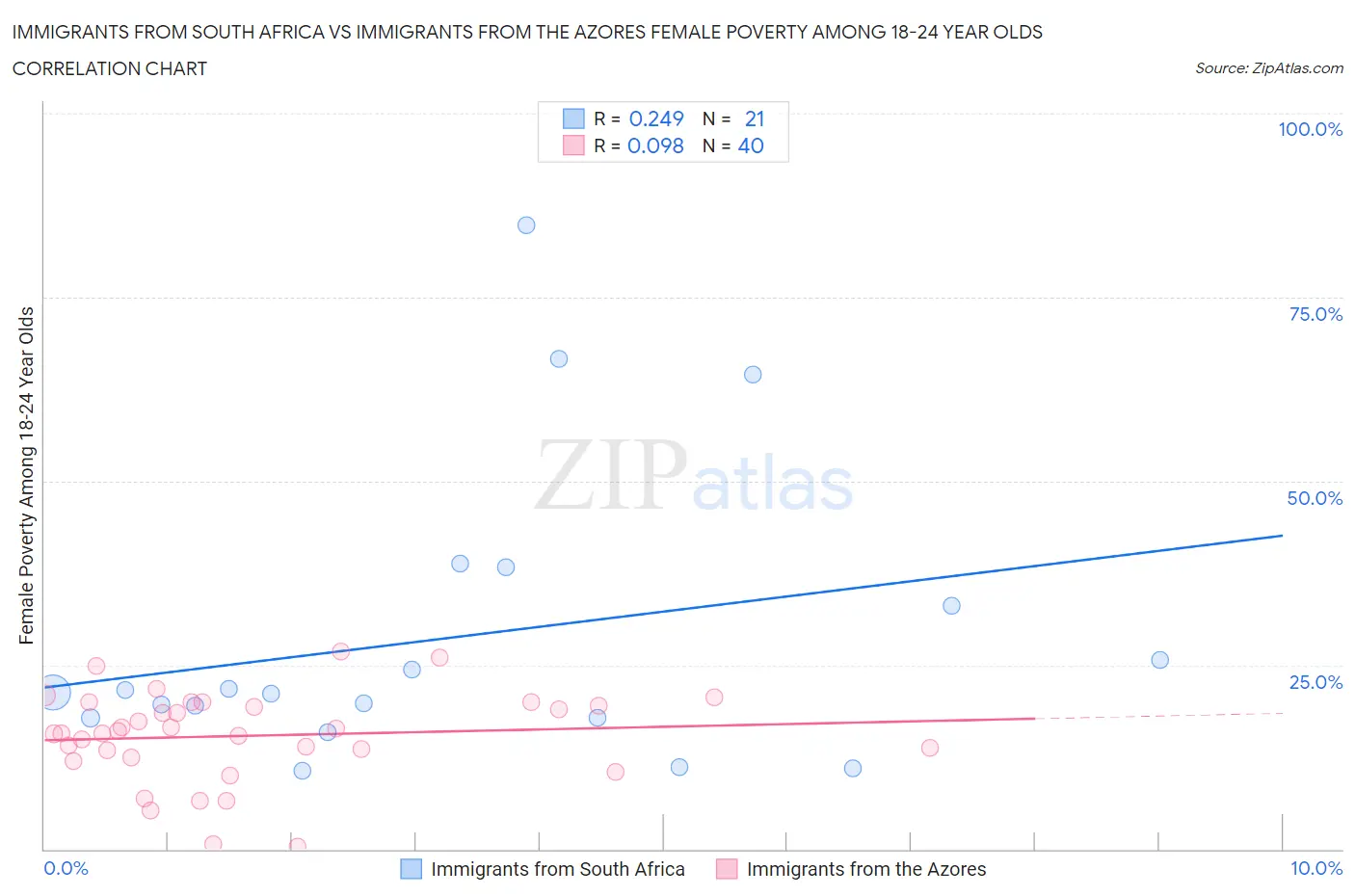 Immigrants from South Africa vs Immigrants from the Azores Female Poverty Among 18-24 Year Olds