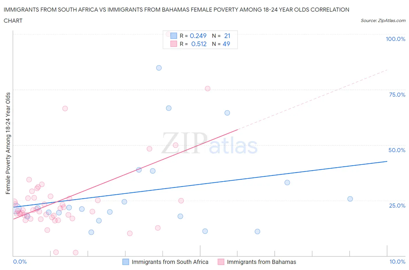 Immigrants from South Africa vs Immigrants from Bahamas Female Poverty Among 18-24 Year Olds