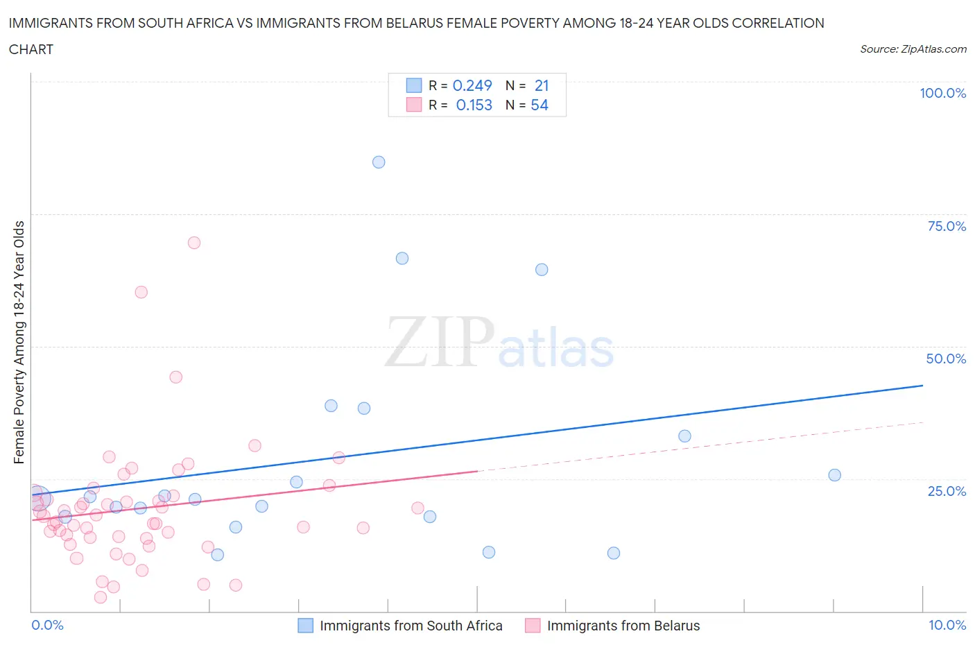 Immigrants from South Africa vs Immigrants from Belarus Female Poverty Among 18-24 Year Olds