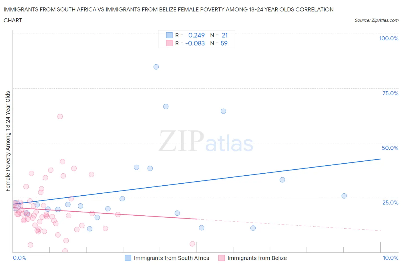 Immigrants from South Africa vs Immigrants from Belize Female Poverty Among 18-24 Year Olds