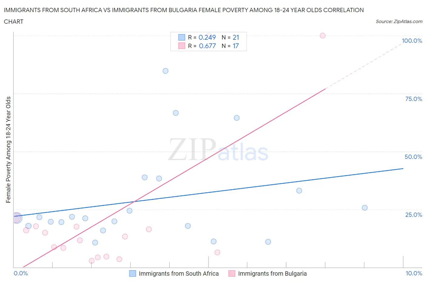 Immigrants from South Africa vs Immigrants from Bulgaria Female Poverty Among 18-24 Year Olds