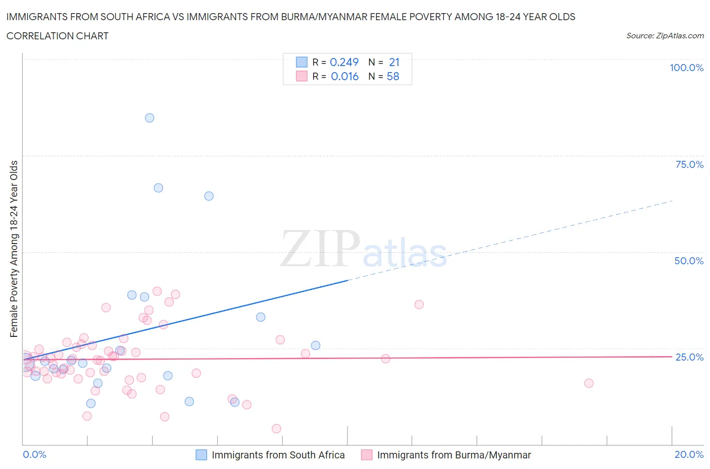 Immigrants from South Africa vs Immigrants from Burma/Myanmar Female Poverty Among 18-24 Year Olds