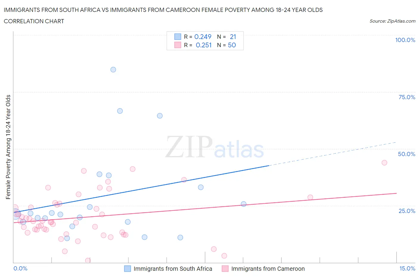 Immigrants from South Africa vs Immigrants from Cameroon Female Poverty Among 18-24 Year Olds
