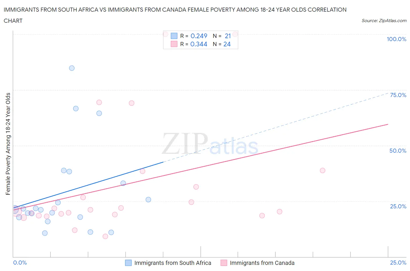 Immigrants from South Africa vs Immigrants from Canada Female Poverty Among 18-24 Year Olds