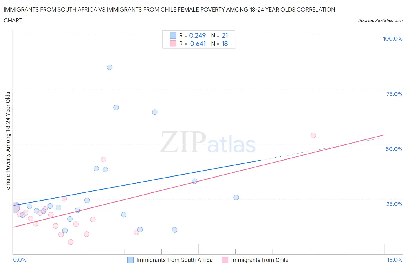 Immigrants from South Africa vs Immigrants from Chile Female Poverty Among 18-24 Year Olds