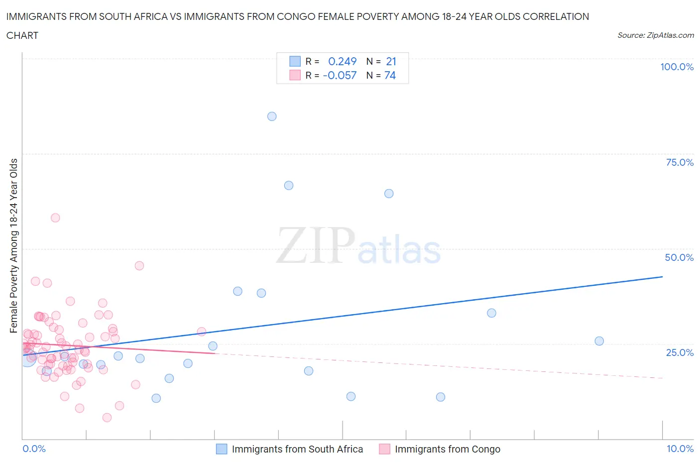 Immigrants from South Africa vs Immigrants from Congo Female Poverty Among 18-24 Year Olds