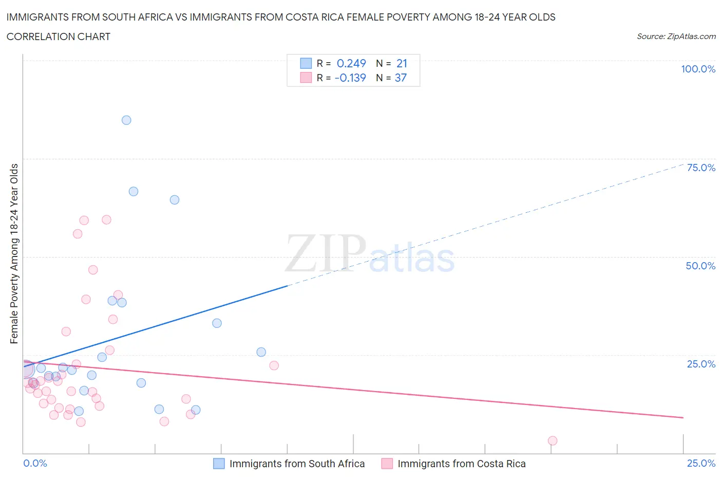 Immigrants from South Africa vs Immigrants from Costa Rica Female Poverty Among 18-24 Year Olds