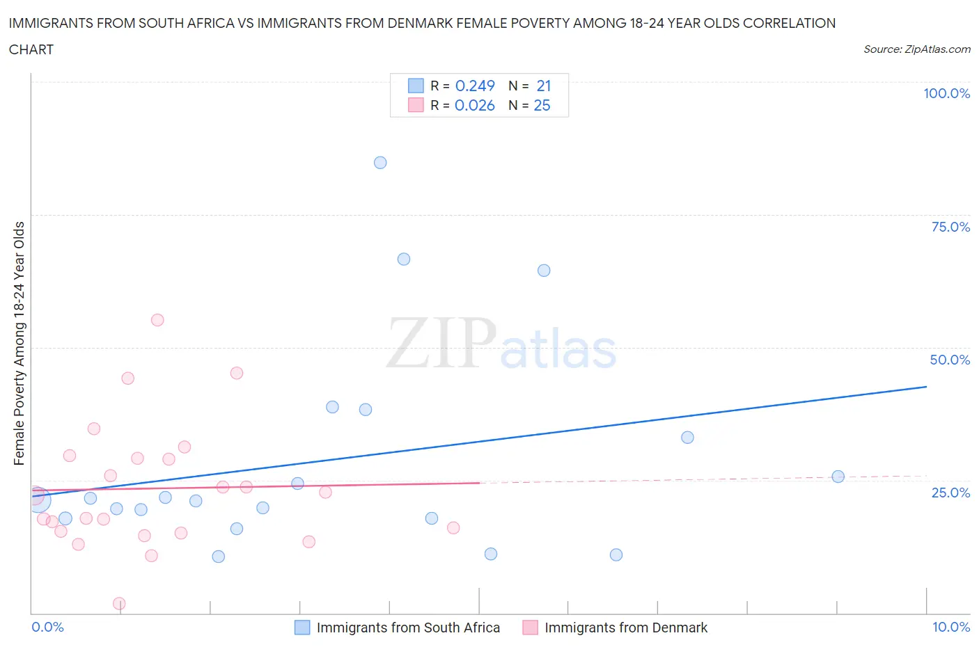 Immigrants from South Africa vs Immigrants from Denmark Female Poverty Among 18-24 Year Olds