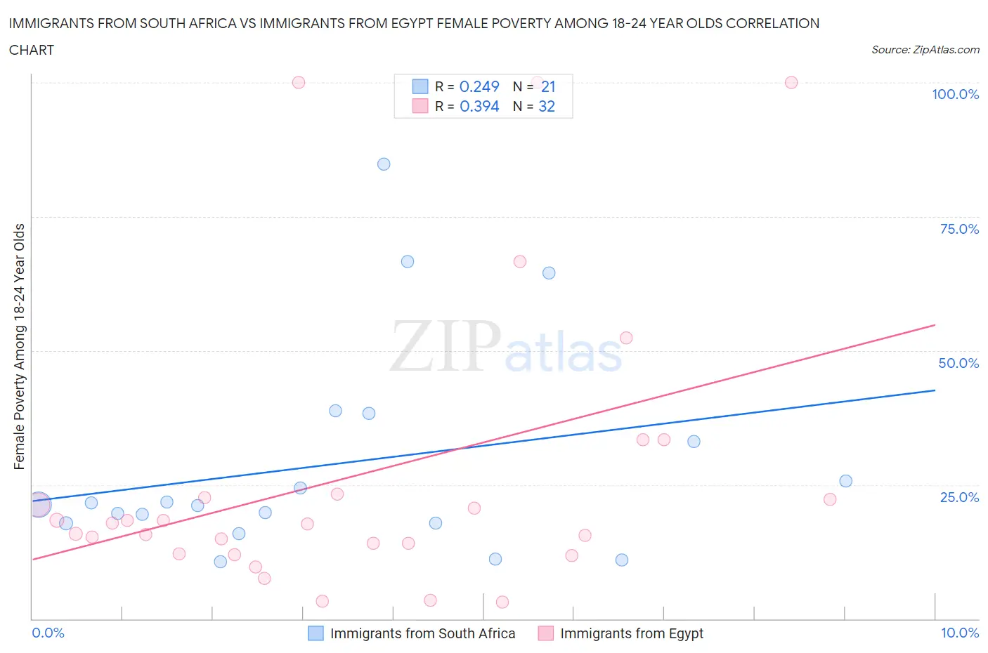 Immigrants from South Africa vs Immigrants from Egypt Female Poverty Among 18-24 Year Olds