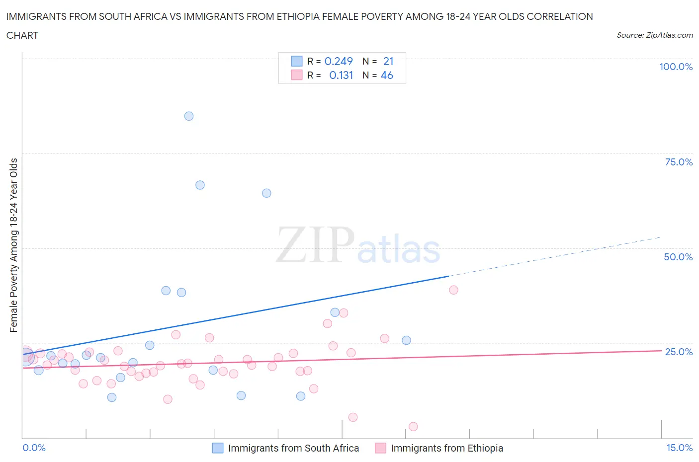 Immigrants from South Africa vs Immigrants from Ethiopia Female Poverty Among 18-24 Year Olds