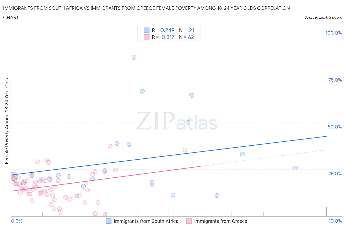 Immigrants from South Africa vs Immigrants from Greece Female Poverty Among 18-24 Year Olds