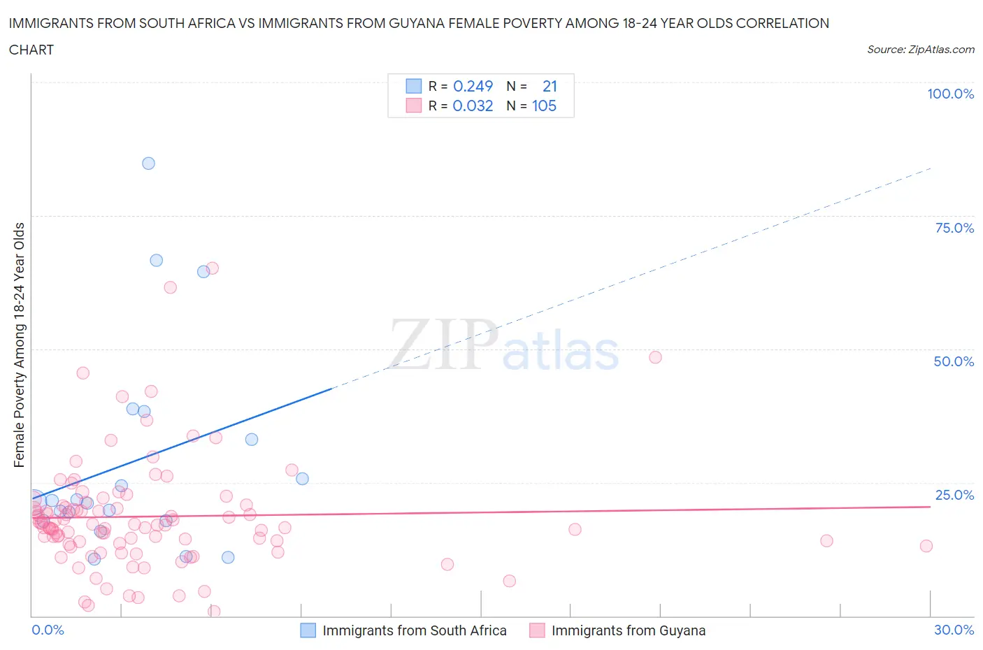 Immigrants from South Africa vs Immigrants from Guyana Female Poverty Among 18-24 Year Olds