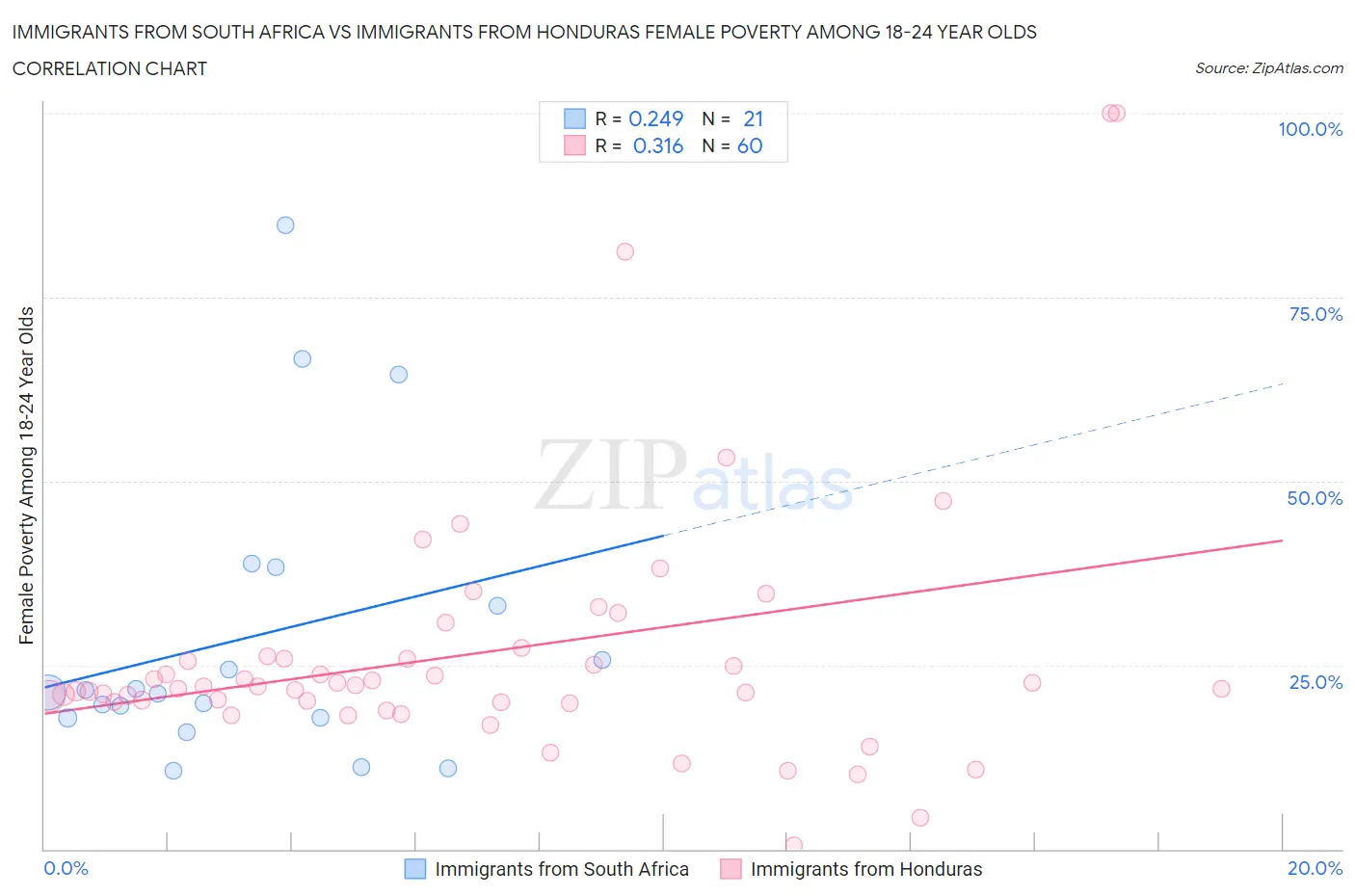 Immigrants from South Africa vs Immigrants from Honduras Female Poverty Among 18-24 Year Olds