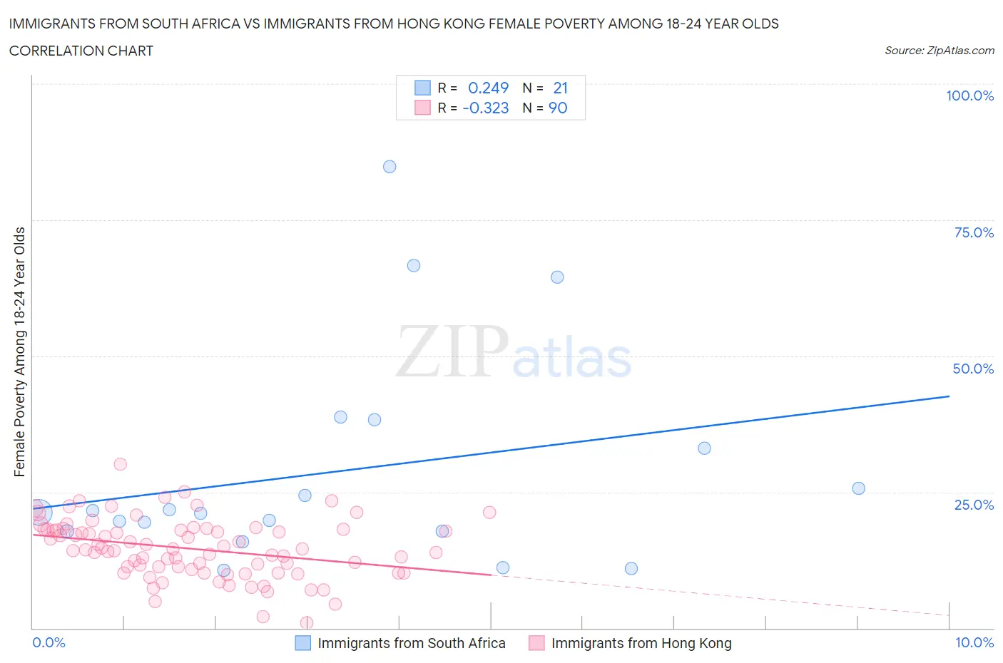 Immigrants from South Africa vs Immigrants from Hong Kong Female Poverty Among 18-24 Year Olds