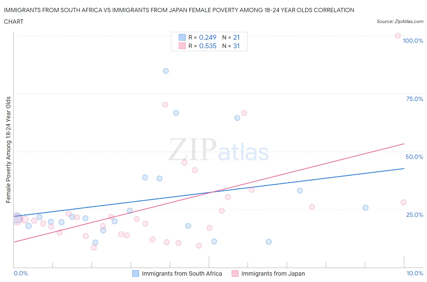 Immigrants from South Africa vs Immigrants from Japan Female Poverty Among 18-24 Year Olds