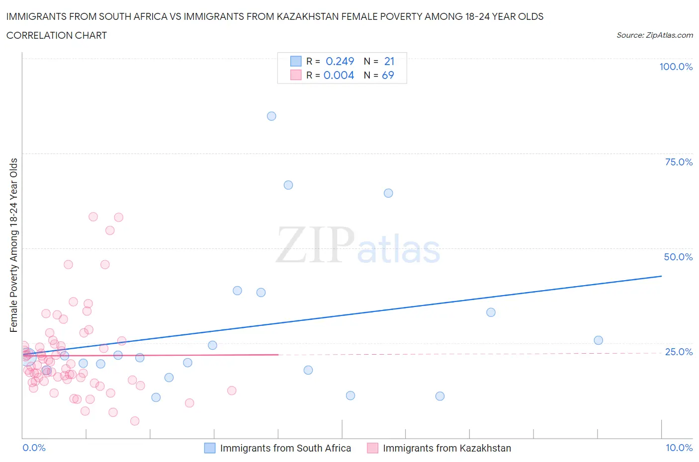 Immigrants from South Africa vs Immigrants from Kazakhstan Female Poverty Among 18-24 Year Olds