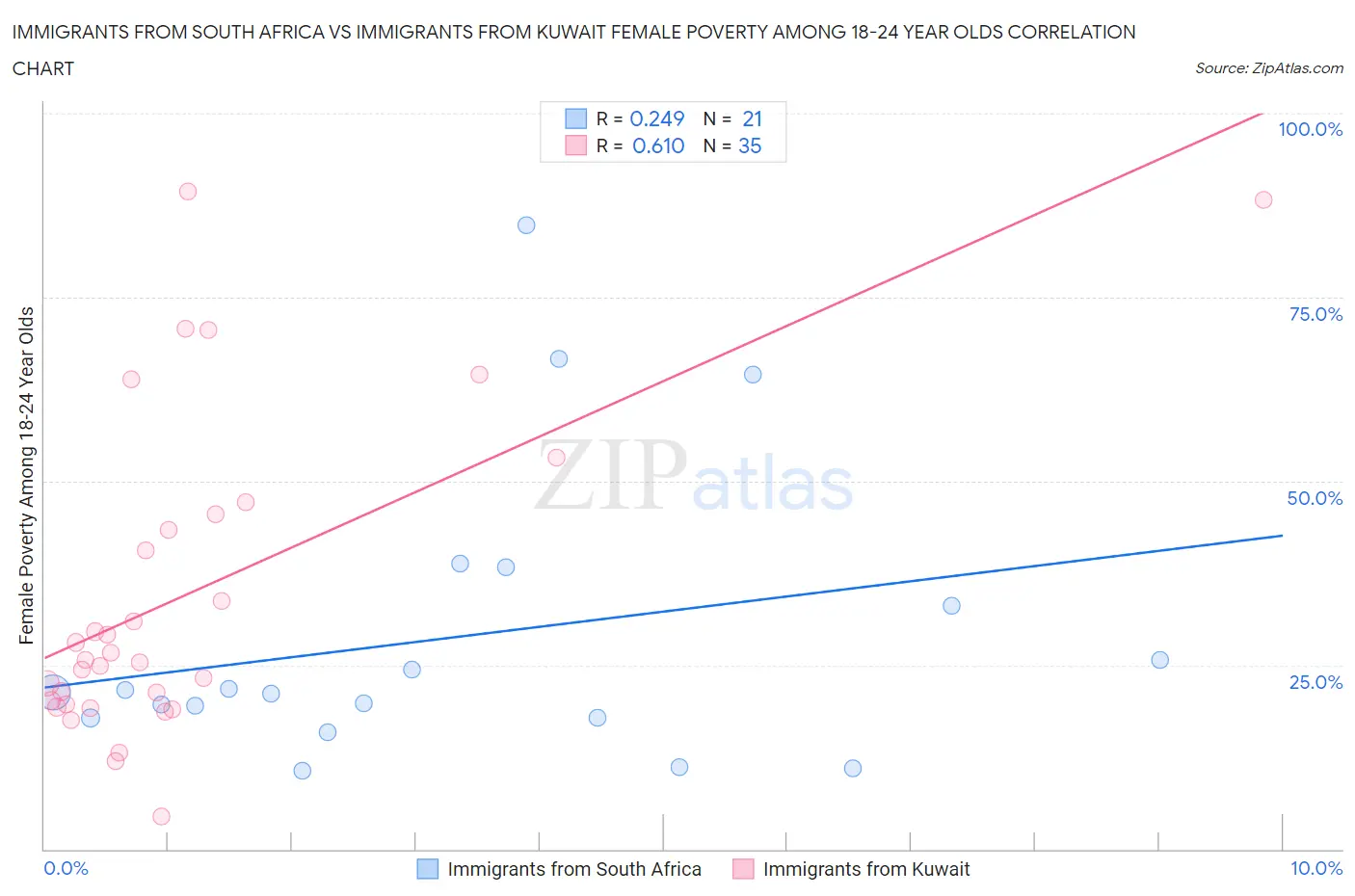 Immigrants from South Africa vs Immigrants from Kuwait Female Poverty Among 18-24 Year Olds