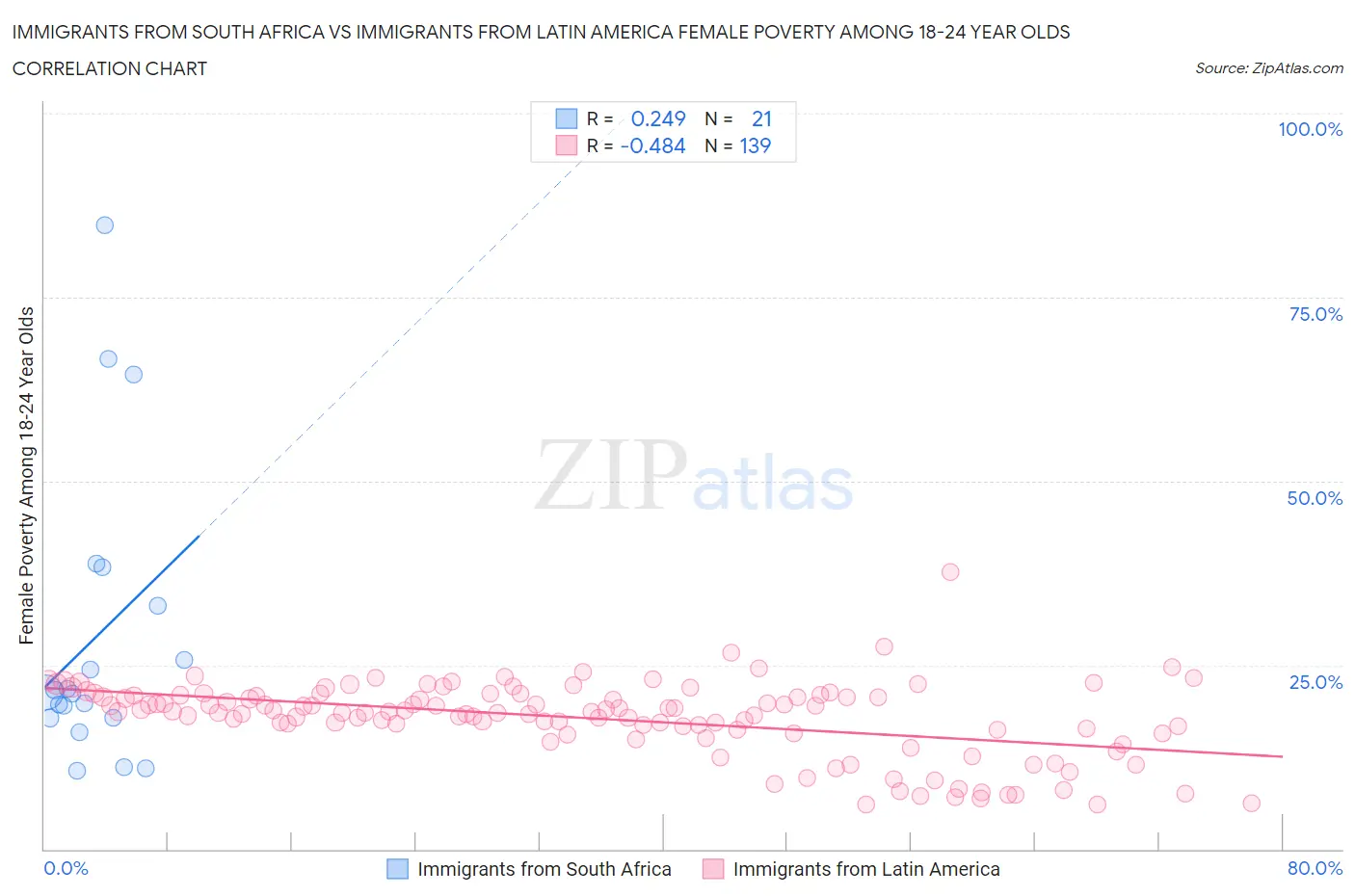 Immigrants from South Africa vs Immigrants from Latin America Female Poverty Among 18-24 Year Olds