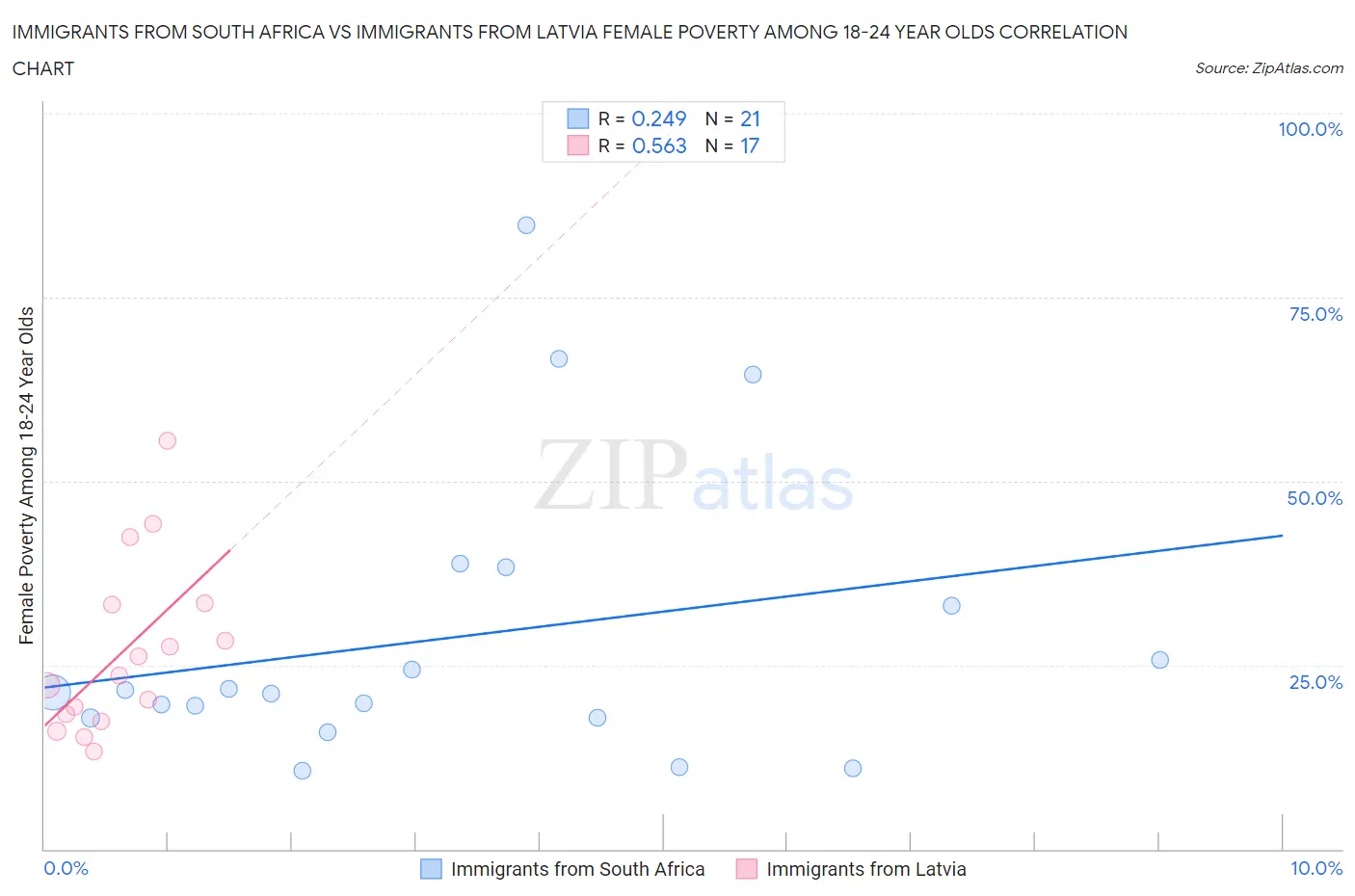 Immigrants from South Africa vs Immigrants from Latvia Female Poverty Among 18-24 Year Olds