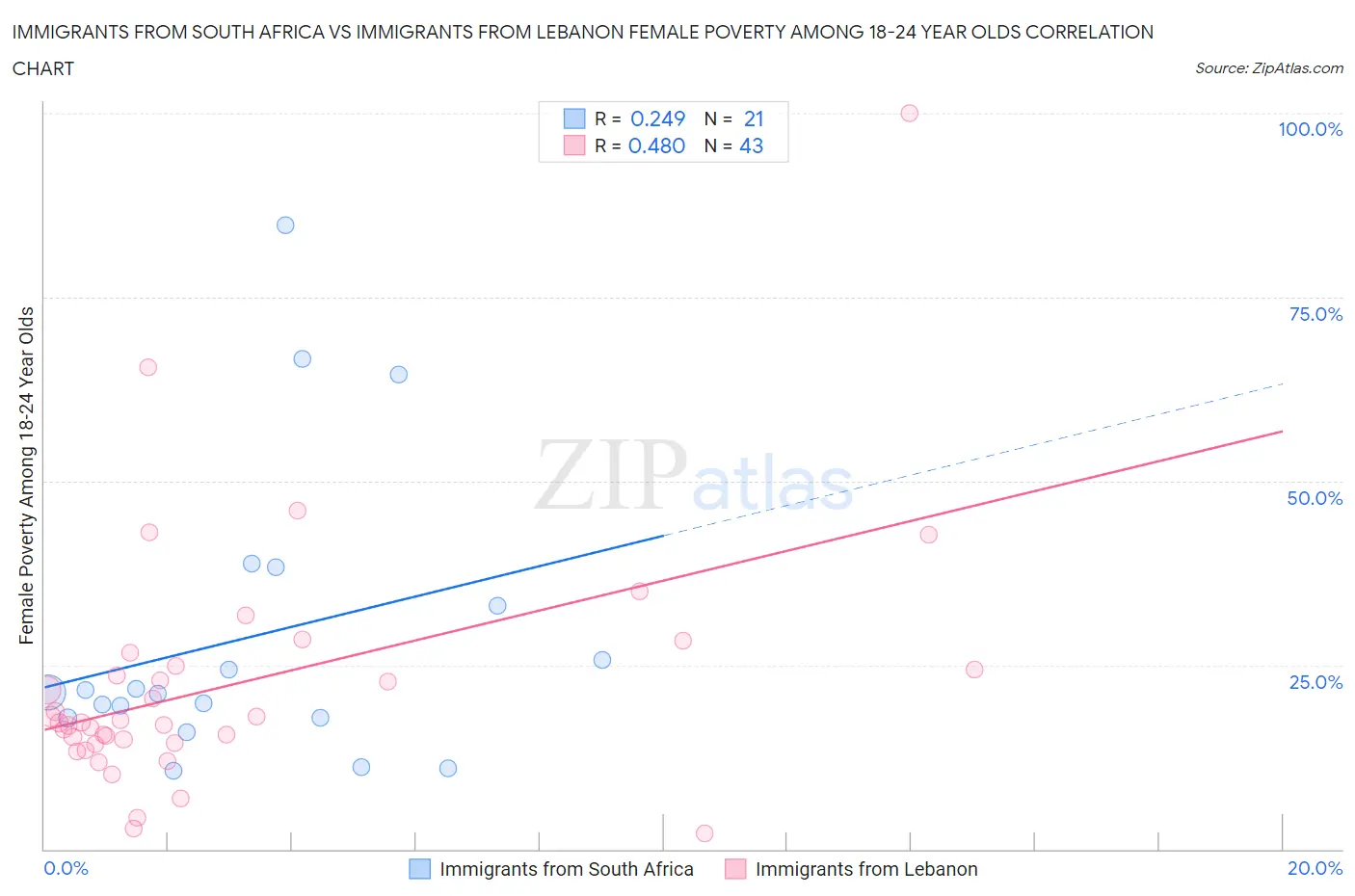 Immigrants from South Africa vs Immigrants from Lebanon Female Poverty Among 18-24 Year Olds