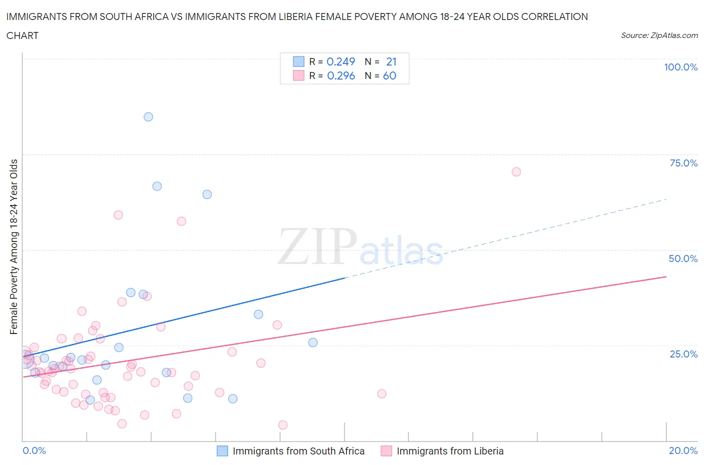 Immigrants from South Africa vs Immigrants from Liberia Female Poverty Among 18-24 Year Olds