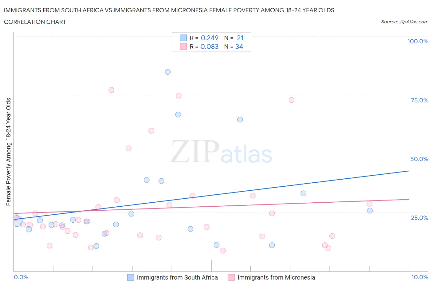 Immigrants from South Africa vs Immigrants from Micronesia Female Poverty Among 18-24 Year Olds