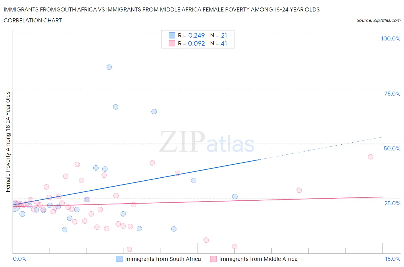 Immigrants from South Africa vs Immigrants from Middle Africa Female Poverty Among 18-24 Year Olds