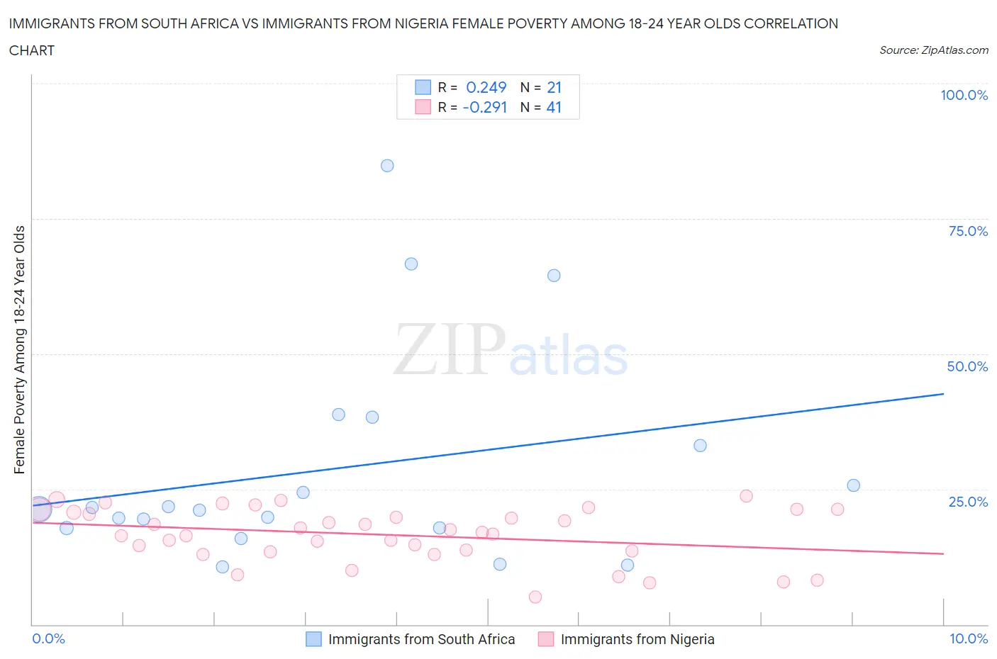 Immigrants from South Africa vs Immigrants from Nigeria Female Poverty Among 18-24 Year Olds