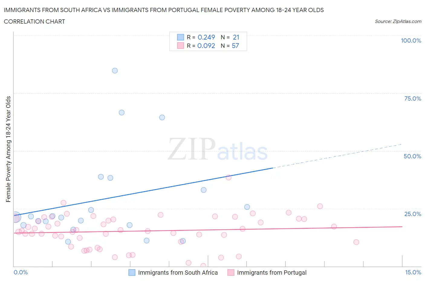 Immigrants from South Africa vs Immigrants from Portugal Female Poverty Among 18-24 Year Olds