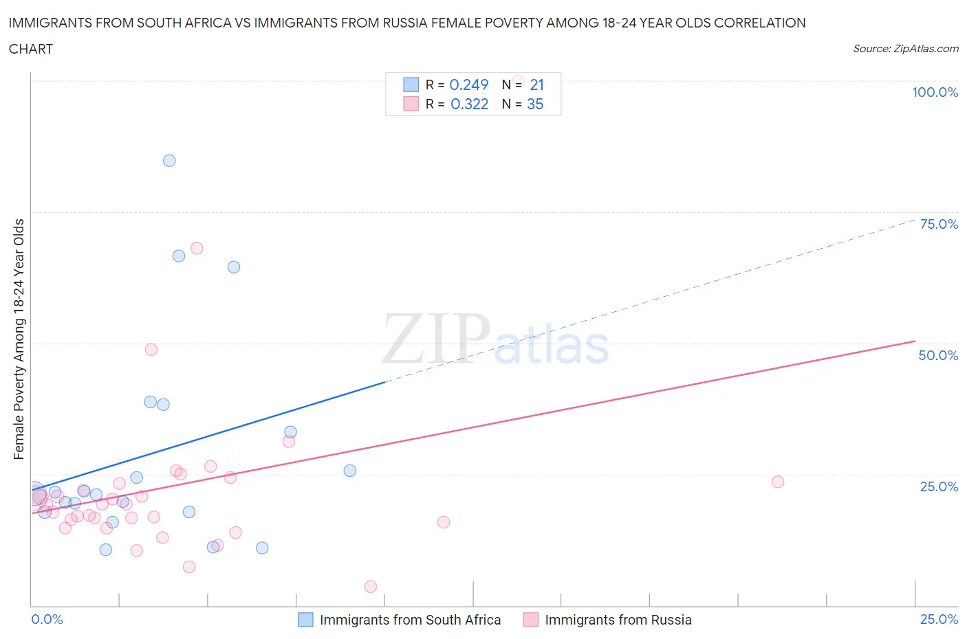Immigrants from South Africa vs Immigrants from Russia Female Poverty Among 18-24 Year Olds
