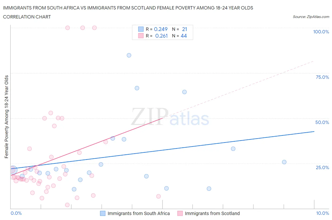 Immigrants from South Africa vs Immigrants from Scotland Female Poverty Among 18-24 Year Olds