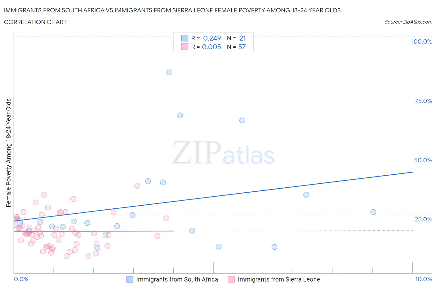 Immigrants from South Africa vs Immigrants from Sierra Leone Female Poverty Among 18-24 Year Olds