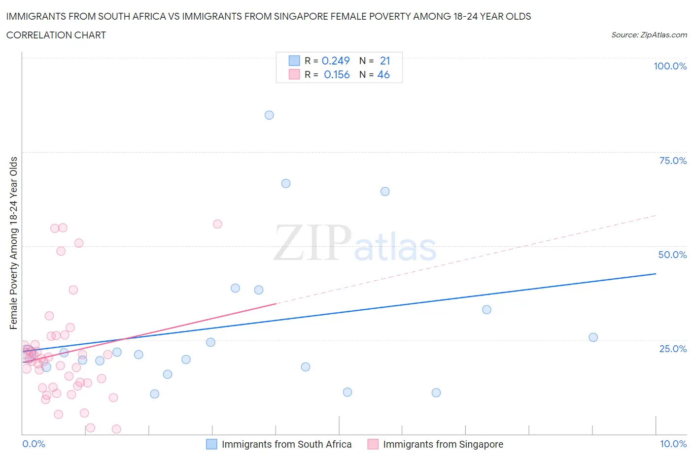 Immigrants from South Africa vs Immigrants from Singapore Female Poverty Among 18-24 Year Olds