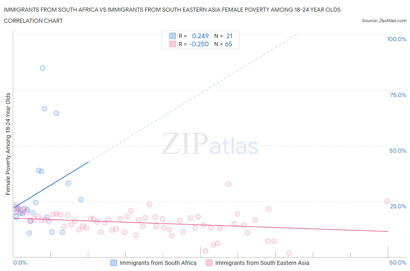 Immigrants from South Africa vs Immigrants from South Eastern Asia Female Poverty Among 18-24 Year Olds