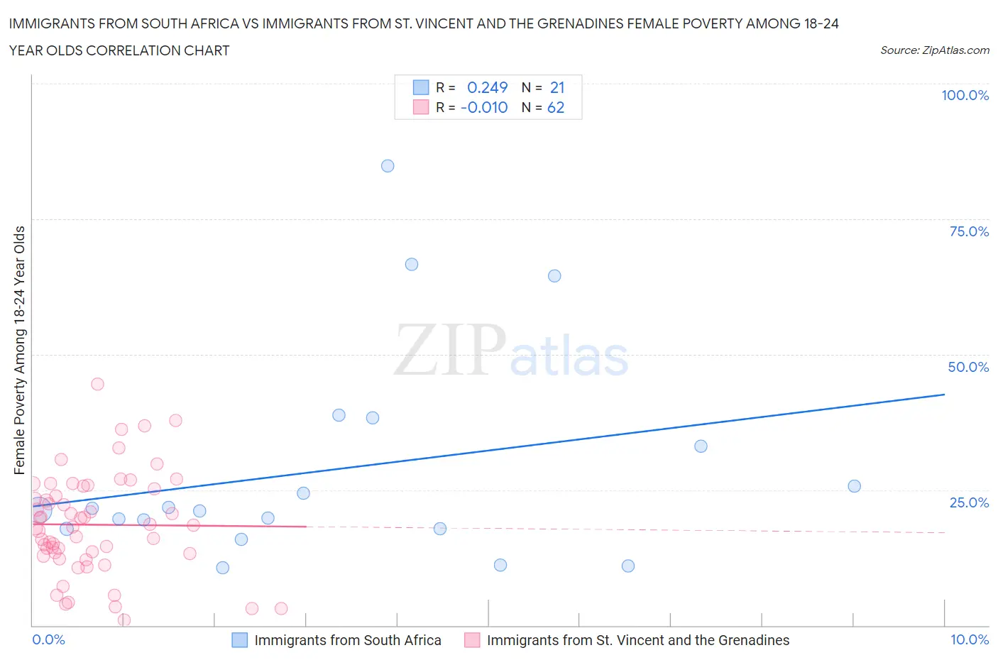 Immigrants from South Africa vs Immigrants from St. Vincent and the Grenadines Female Poverty Among 18-24 Year Olds