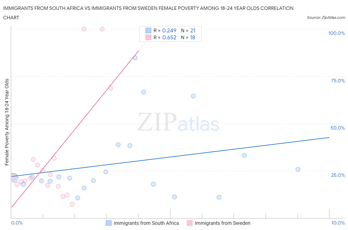 Immigrants from South Africa vs Immigrants from Sweden Female Poverty Among 18-24 Year Olds