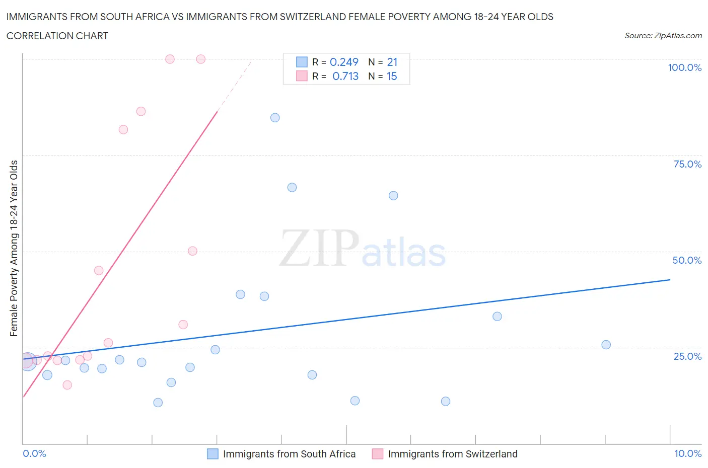Immigrants from South Africa vs Immigrants from Switzerland Female Poverty Among 18-24 Year Olds