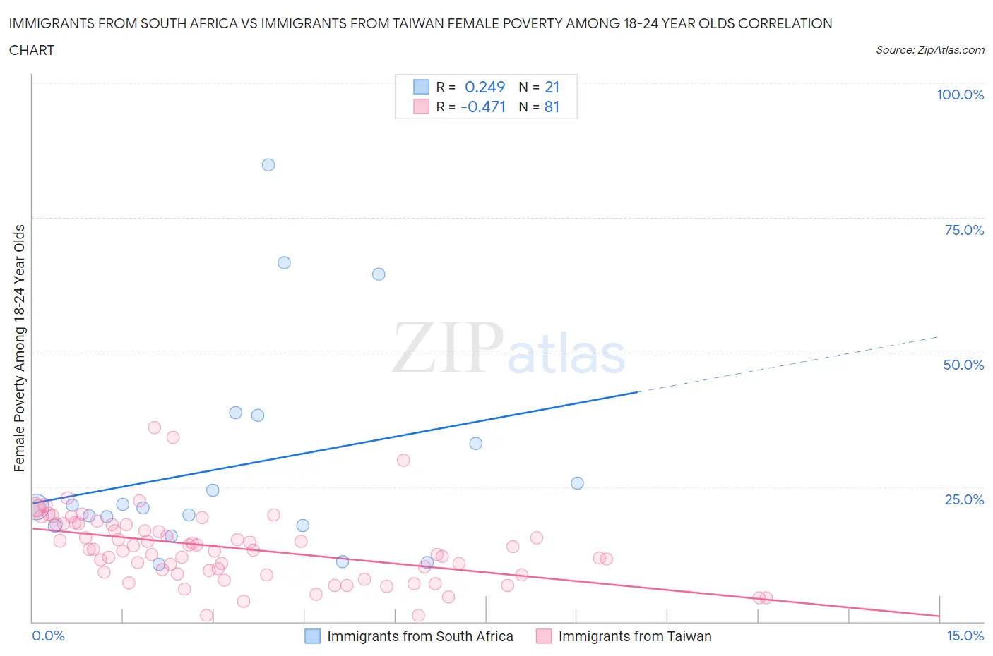 Immigrants from South Africa vs Immigrants from Taiwan Female Poverty Among 18-24 Year Olds