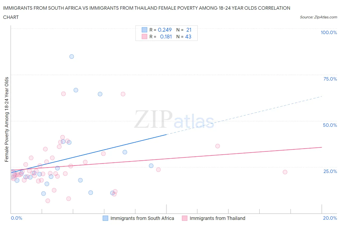 Immigrants from South Africa vs Immigrants from Thailand Female Poverty Among 18-24 Year Olds