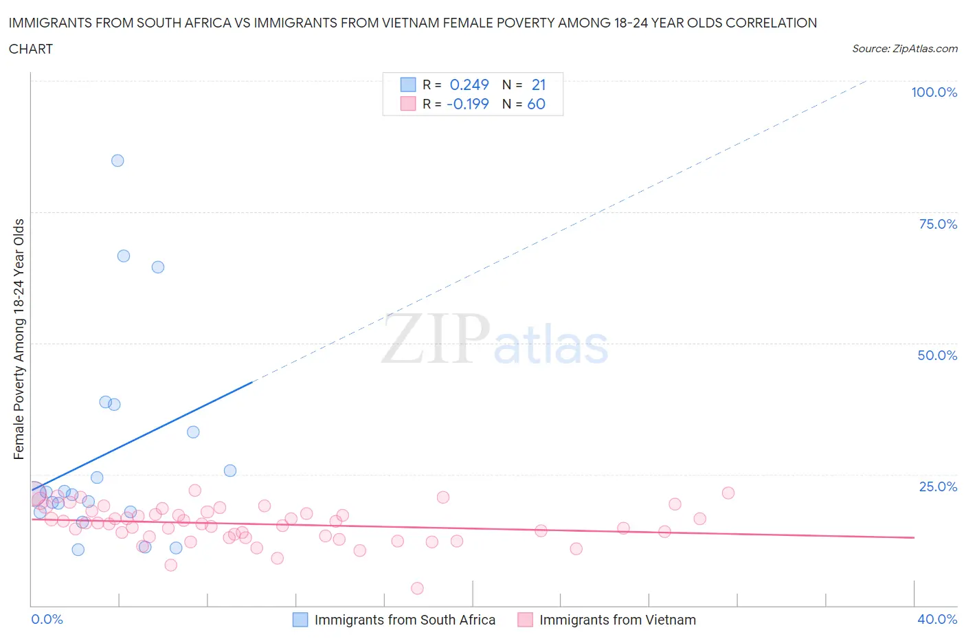 Immigrants from South Africa vs Immigrants from Vietnam Female Poverty Among 18-24 Year Olds