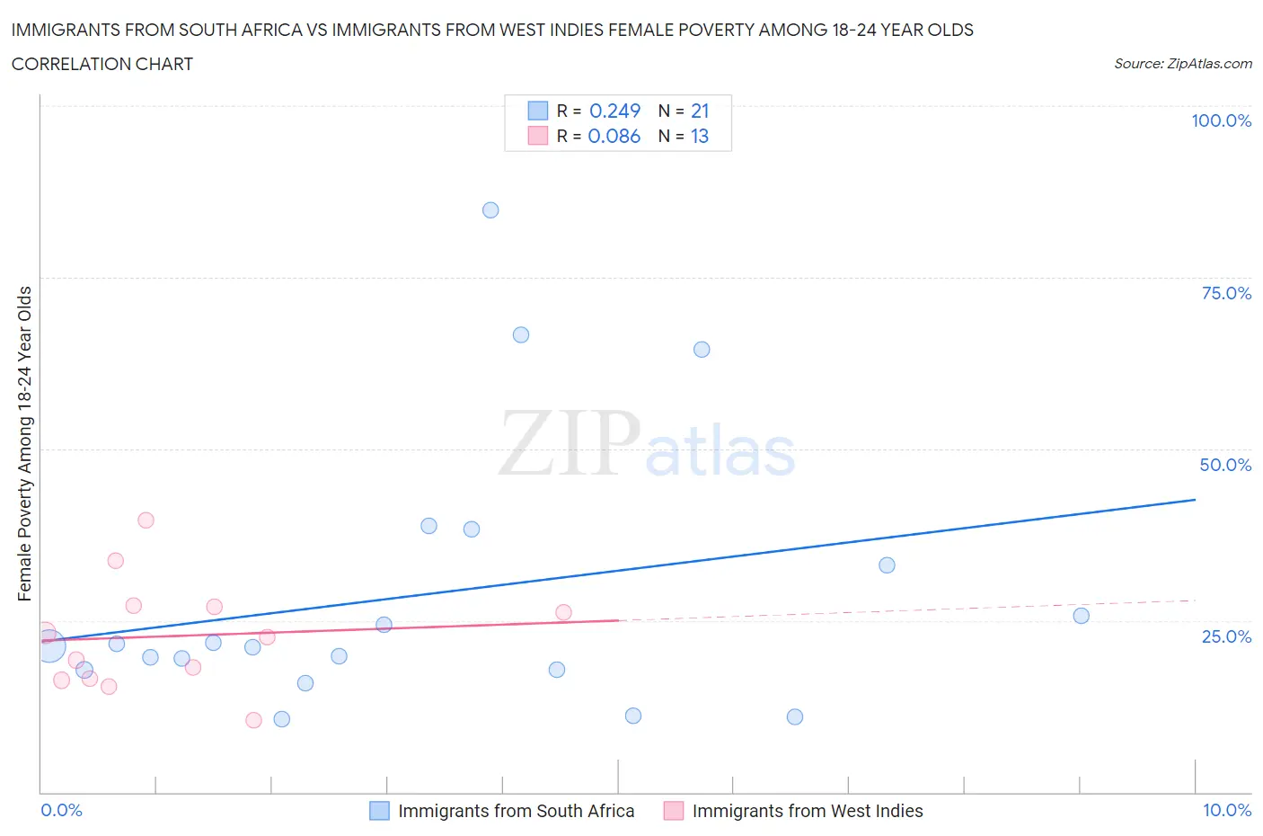Immigrants from South Africa vs Immigrants from West Indies Female Poverty Among 18-24 Year Olds