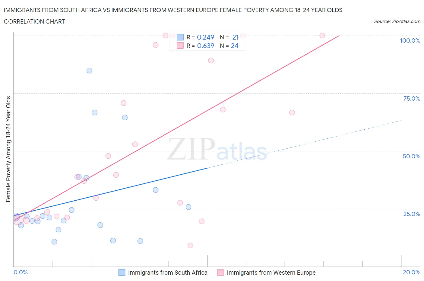 Immigrants from South Africa vs Immigrants from Western Europe Female Poverty Among 18-24 Year Olds