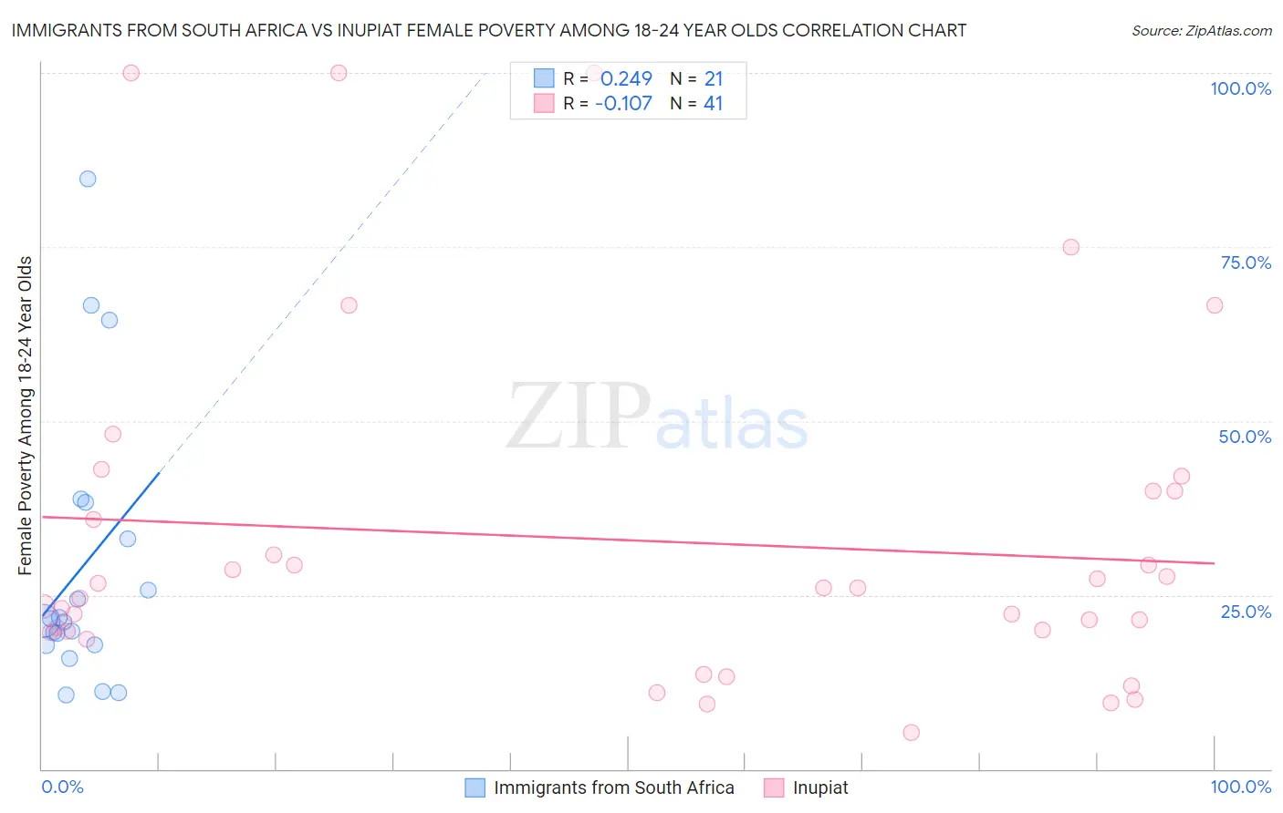 Immigrants from South Africa vs Inupiat Female Poverty Among 18-24 Year Olds