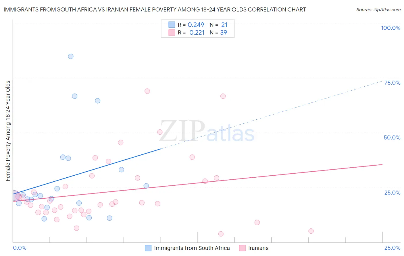 Immigrants from South Africa vs Iranian Female Poverty Among 18-24 Year Olds