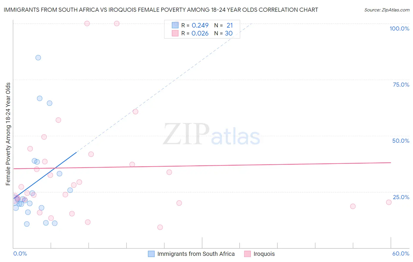 Immigrants from South Africa vs Iroquois Female Poverty Among 18-24 Year Olds